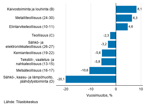 Teollisuuden typivkorjatun liikevaihdon vuosimuutos toimialoittain, tammikuu 2020, % (TOL 2008) 