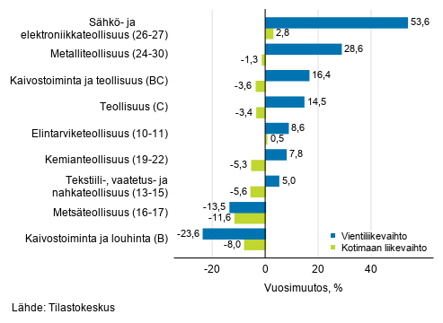 Teollisuuden typivkorjatun vientiliikevaihdon ja kotimaan liikevaihdon vuosimuutos toimialoittain, joulukuu 2019, % (TOL 2008)