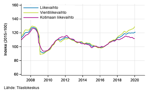 Teollisuuden (BC) liikevaihdon, vientiliikevaihdon ja kotimaan liikevaihdon trendisarjat, tammikuu 2007 – joulukuu 2019-tammikuu 2020, % (TOL 2008)