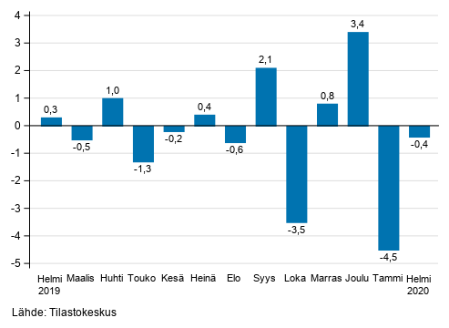 Liitekuvio 1. Teollisuuden (BCD) kausitasoitetun liikevaihdon muutos edellisest kuukaudesta, % (TOL 2008)