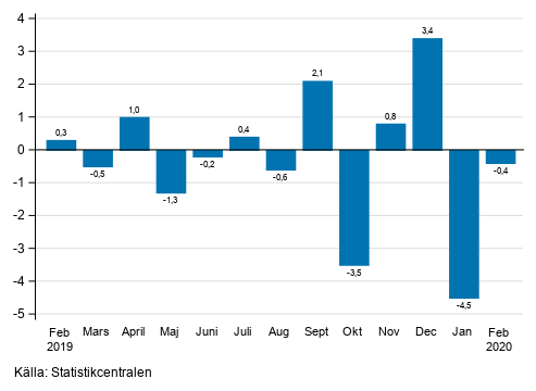 Figurbilaga 1. Frndring av den ssongrensade omsttningen inom industrin (BCD) frn fregende mnad, % (TOL 2008)