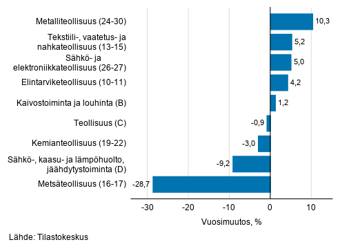 Teollisuuden typivkorjatun liikevaihdon vuosimuutos toimialoittain, helmikuu 2020, % (TOL 2008) 