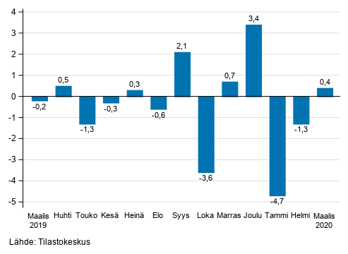 Liitekuvio 1. Teollisuuden (BCD) kausitasoitetun liikevaihdon muutos edellisest kuukaudesta, % (TOL 2008)