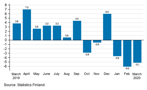 Annual change in working day adjusted turnover in manufacturing (BCD), % (TOL 2008)