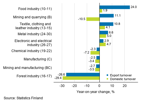 Annual change in working day adjusted export turnover and domestic turnover in manufacturing by industry, February 2020, % (TOL 2008)