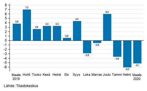 Teollisuuden (BCD) typivkorjatun liikevaihdon vuosimuutos, % (TOL 2008) 