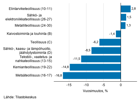 Teollisuuden typivkorjatun liikevaihdon vuosimuutos toimialoittain, maaliskuu 2020, % (TOL 2008) 