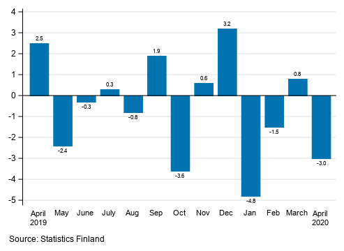 Appendix figure 1. Change from the previous month in seasonally adjusted turnover in manufacturing (BCD), % (TOL 2008)