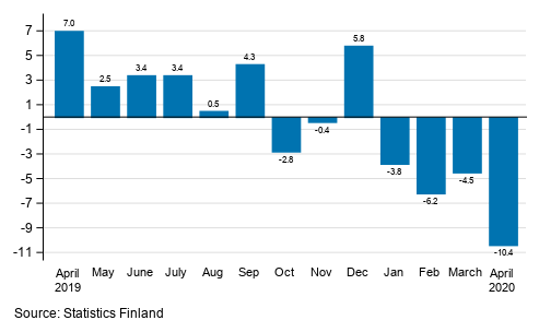 Annual change in working day adjusted turnover in manufacturing (BCD), % (TOL 2008)