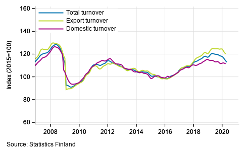 Trend series of turnover, export turnover and domestic turnover in manufacturing (BC), January 2007 to March-April 2020, % (TOL 2008)