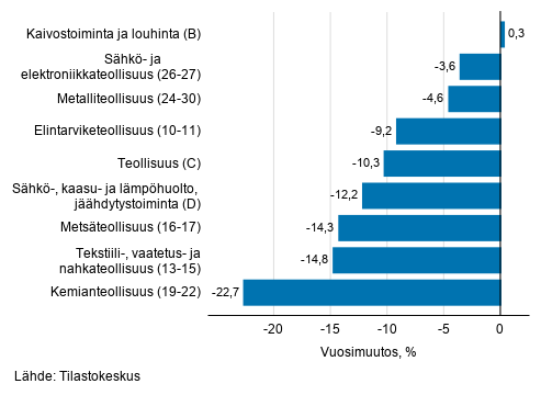 Teollisuuden typivkorjatun liikevaihdon vuosimuutos toimialoittain, huhtikuu 2020, % (TOL 2008) 