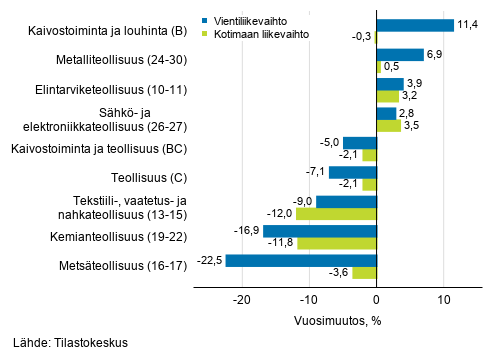 Teollisuuden typivkorjatun vientiliikevaihdon ja kotimaan liikevaihdon vuosimuutos toimialoittain, maaliskuu 2020, % (TOL 2008)