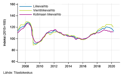 Teollisuuden (BC) liikevaihdon, vientiliikevaihdon ja kotimaan liikevaihdon trendisarjat, tammikuu 2007 – maalis-huhtikuu 2020, % (TOL 2008)