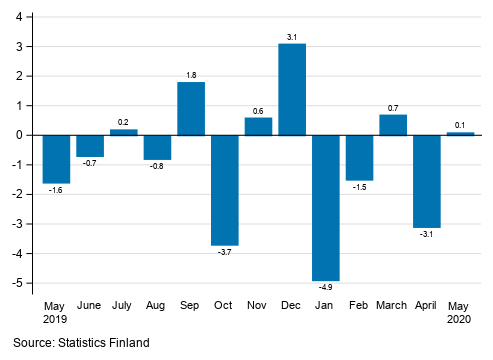 Appendix figure 1. Change from the previous month in seasonally adjusted turnover in manufacturing (BCD), % (TOL 2008)