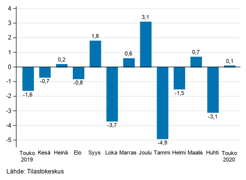 Liitekuvio 1. Teollisuuden (BCD) kausitasoitetun liikevaihdon muutos edellisest kuukaudesta, % (TOL 2008)