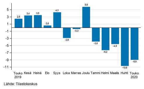 Teollisuuden (BCD) typivkorjatun liikevaihdon vuosimuutos, % (TOL 2008) 