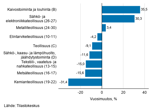 Teollisuuden typivkorjatun liikevaihdon vuosimuutos toimialoittain, toukokuu 2020, % (TOL 2008) 