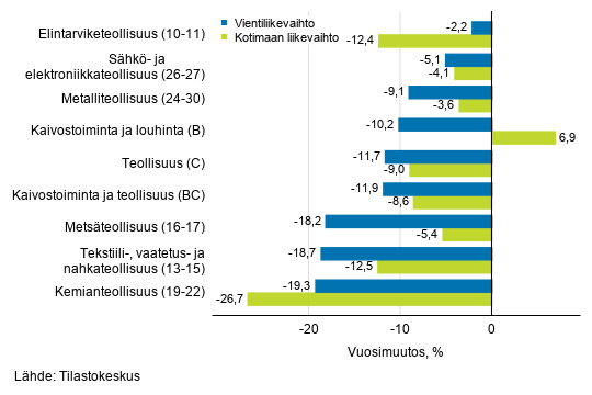 Teollisuuden typivkorjatun vientiliikevaihdon ja kotimaan liikevaihdon vuosimuutos toimialoittain, huhtikuu 2020, % (TOL 2008)