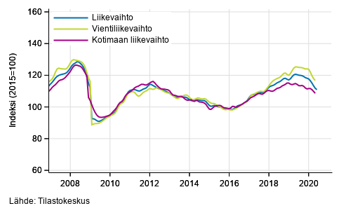 Teollisuuden (BC) liikevaihdon, vientiliikevaihdon ja kotimaan liikevaihdon trendisarjat, tammikuu 2007 – huhti-toukokuu 2020, % (TOL 2008)