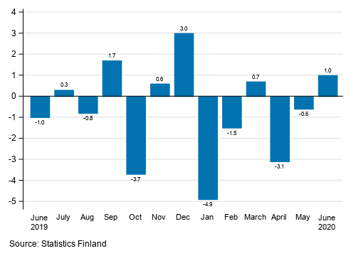 Appendix figure 1. Change from the previous month in seasonally adjusted turnover in manufacturing (BCD), % (TOL 2008)