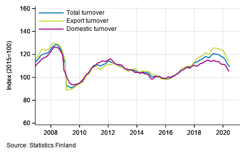 Trend series of turnover, export turnover and domestic turnover in manufacturing (BC), January 2007 to May-June 2020, % (TOL 2008)