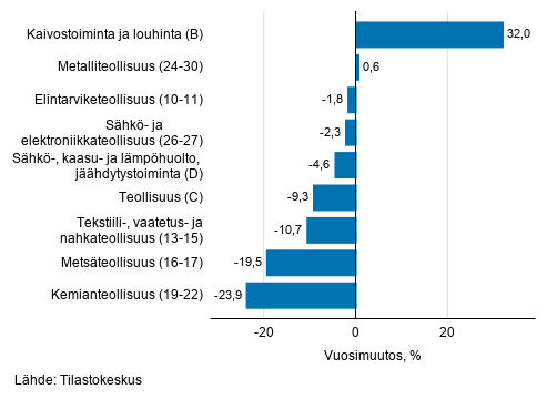 Teollisuuden typivkorjatun liikevaihdon vuosimuutos toimialoittain, keskuu 2020, % (TOL 2008) 