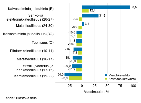 Teollisuuden typivkorjatun vientiliikevaihdon ja kotimaan liikevaihdon vuosimuutos toimialoittain, toukokuu 2020, % (TOL 2008)