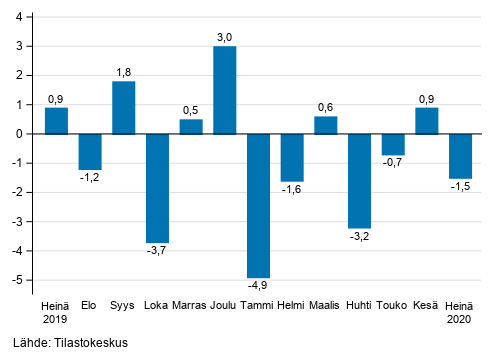 Liitekuvio 1. Teollisuuden (BCD) kausitasoitetun liikevaihdon muutos edellisest kuukaudesta, % (TOL 2008)