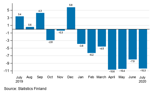 Annual change in working day adjusted turnover in manufacturing (BCD), % (TOL 2008)