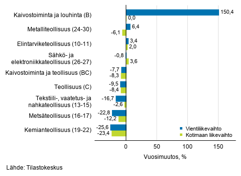 Teollisuuden typivkorjatun vientiliikevaihdon ja kotimaan liikevaihdon vuosimuutos toimialoittain, keskuu 2020, % (TOL 2008)