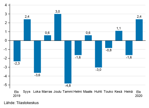 Liitekuvio 1. Teollisuuden (BCD) kausitasoitetun liikevaihdon muutos edellisest kuukaudesta, % (TOL 2008)