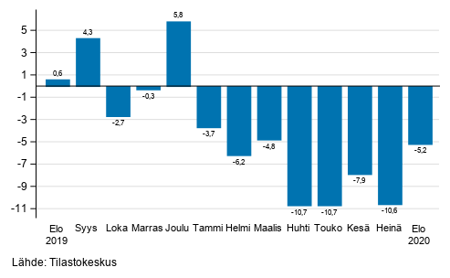 Teollisuuden (BCD) typivkorjatun liikevaihdon vuosimuutos, % (TOL 2008) 