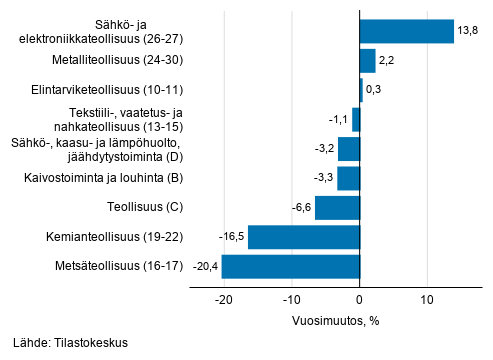 Teollisuuden typivkorjatun liikevaihdon vuosimuutos toimialoittain, elokuu 2020, % (TOL 2008) 