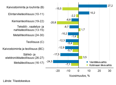 Teollisuuden typivkorjatun vientiliikevaihdon ja kotimaan liikevaihdon vuosimuutos toimialoittain, heinkuu 2020, % (TOL 2008)