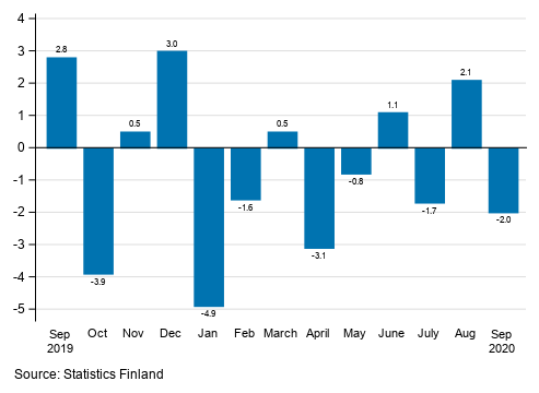 Appendix figure 1. Change from the previous month in seasonally adjusted turnover in manufacturing (BCD), % (TOL 2008)