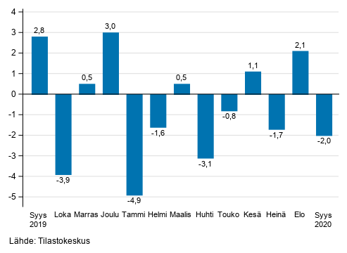 Liitekuvio 1. Teollisuuden (BCD) kausitasoitetun liikevaihdon muutos edellisest kuukaudesta, % (TOL 2008)