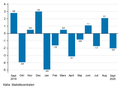 Figurbilaga 1. Frndring av den ssongrensade omsttningen inom industrin (BCD) frn fregende mnad, % (TOL 2008)