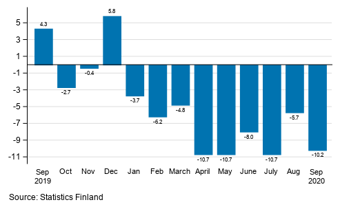 Annual change in working day adjusted turnover in manufacturing (BCD), % (TOL 2008)