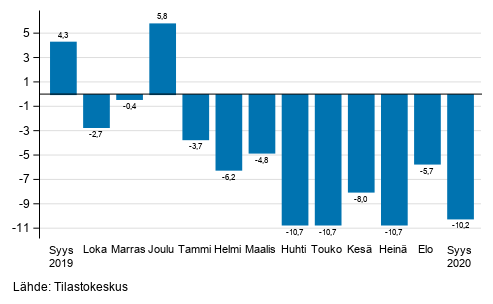 Teollisuuden (BCD) typivkorjatun liikevaihdon vuosimuutos, % (TOL 2008) 