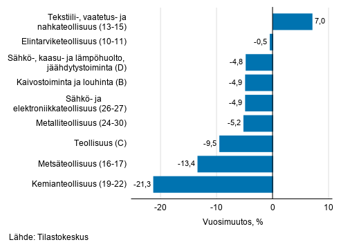 Teollisuuden typivkorjatun liikevaihdon vuosimuutos toimialoittain, syyskuu 2020, % (TOL 2008) 