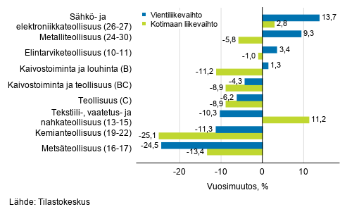 Teollisuuden typivkorjatun vientiliikevaihdon ja kotimaan liikevaihdon vuosimuutos toimialoittain, elokuu 2020, % (TOL 2008)