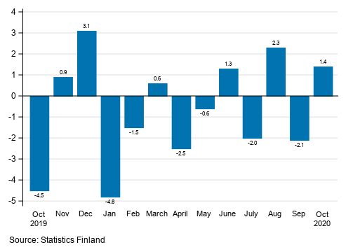 Appendix figure 1. Change from the previous month in seasonally adjusted turnover in manufacturing (BCD), % (TOL 2008)