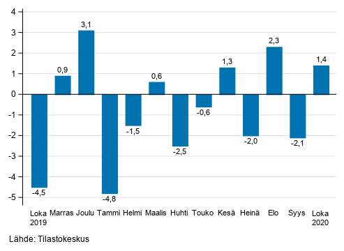 Liitekuvio 1. Teollisuuden (BCD) kausitasoitetun liikevaihdon muutos edellisest kuukaudesta, % (TOL 2008)