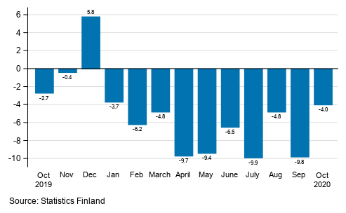 Annual change in working day adjusted turnover in manufacturing (BCD), % (TOL 2008)