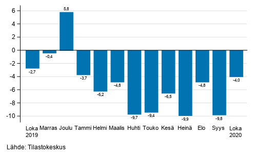 Teollisuuden (BCD) typivkorjatun liikevaihdon vuosimuutos, % (TOL 2008) 