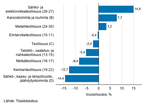 Teollisuuden typivkorjatun liikevaihdon vuosimuutos toimialoittain, lokakuu 2020, % (TOL 2008) 