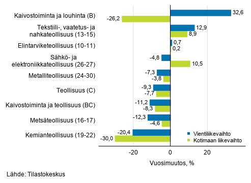 Teollisuuden typivkorjatun vientiliikevaihdon ja kotimaan liikevaihdon vuosimuutos toimialoittain, syyskuu 2020, % (TOL 2008)