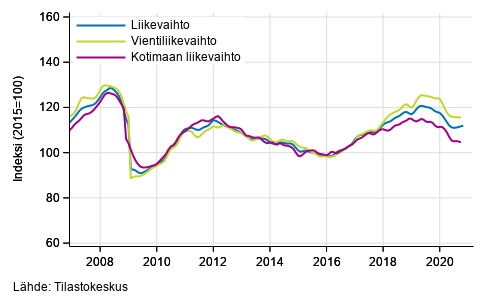 Teollisuuden (BC) liikevaihdon, vientiliikevaihdon ja kotimaan liikevaihdon trendisarjat, tammikuu 2007 – syys-lokakuu 2020, % (TOL 2008)