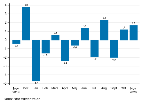 Figurbilaga 1. Frndring av den ssongrensade omsttningen inom industrin (BCD) frn fregende mnad, % (TOL 2008)