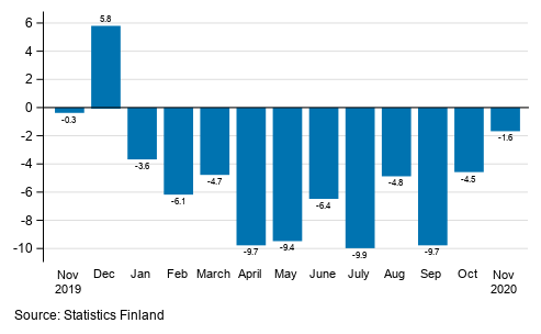 Annual change in working day adjusted turnover in manufacturing (BCD), % (TOL 2008)